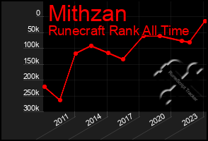 Total Graph of Mithzan