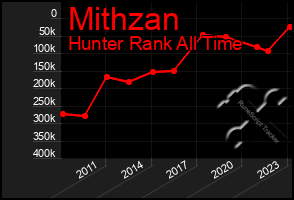 Total Graph of Mithzan