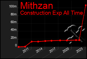 Total Graph of Mithzan