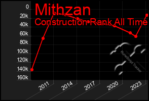 Total Graph of Mithzan