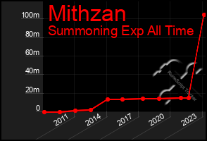 Total Graph of Mithzan