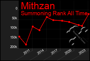 Total Graph of Mithzan