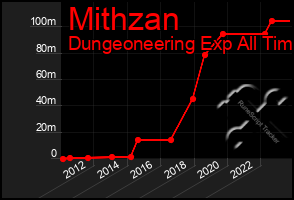 Total Graph of Mithzan