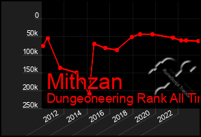 Total Graph of Mithzan