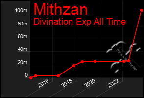 Total Graph of Mithzan