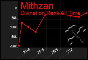 Total Graph of Mithzan