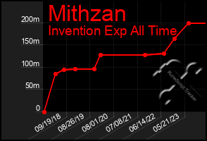 Total Graph of Mithzan