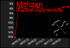 Total Graph of Mithzan