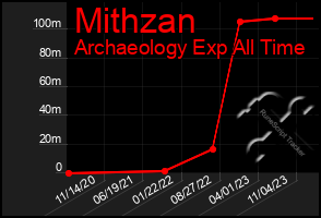 Total Graph of Mithzan