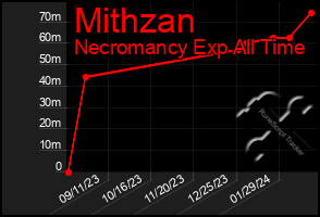 Total Graph of Mithzan