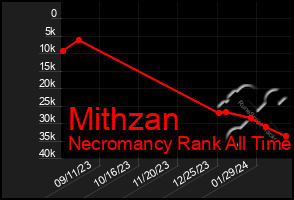 Total Graph of Mithzan