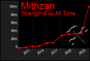 Total Graph of Mithzan