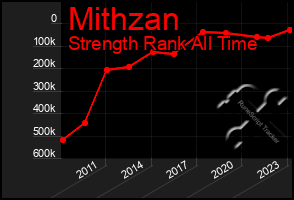 Total Graph of Mithzan