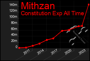 Total Graph of Mithzan