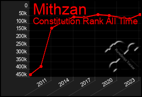 Total Graph of Mithzan