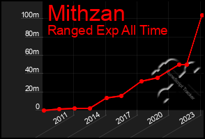 Total Graph of Mithzan