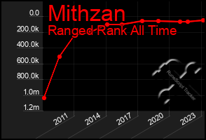 Total Graph of Mithzan