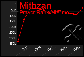 Total Graph of Mithzan