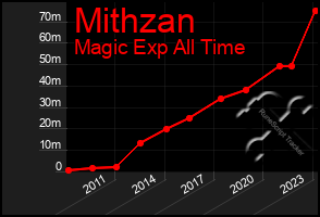 Total Graph of Mithzan