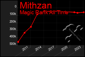 Total Graph of Mithzan