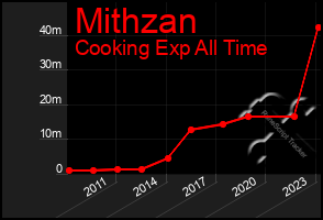 Total Graph of Mithzan