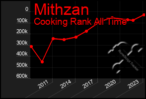 Total Graph of Mithzan