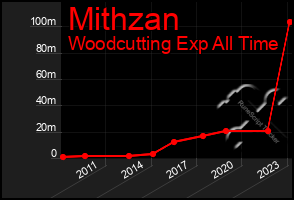 Total Graph of Mithzan