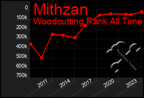 Total Graph of Mithzan