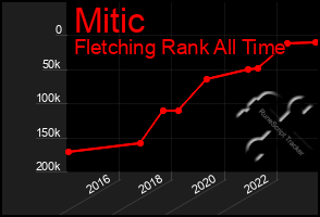 Total Graph of Mitic