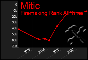 Total Graph of Mitic