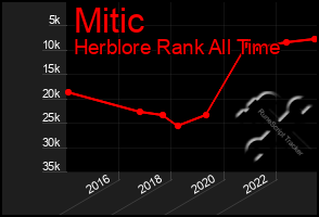 Total Graph of Mitic