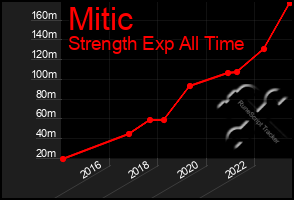Total Graph of Mitic