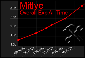 Total Graph of Mitlye