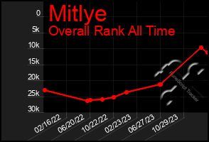 Total Graph of Mitlye