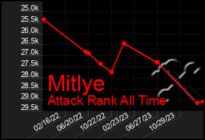 Total Graph of Mitlye