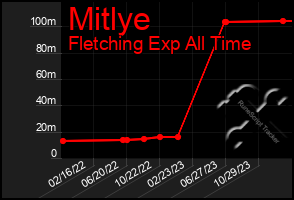 Total Graph of Mitlye