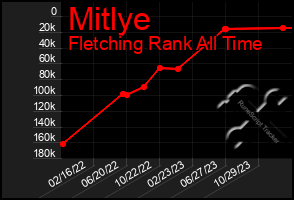 Total Graph of Mitlye