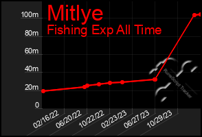 Total Graph of Mitlye