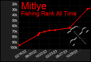 Total Graph of Mitlye