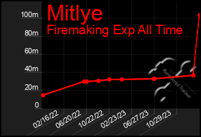 Total Graph of Mitlye