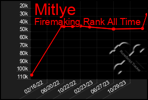 Total Graph of Mitlye