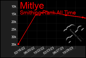 Total Graph of Mitlye