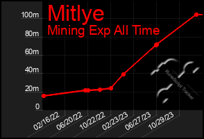 Total Graph of Mitlye