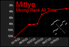 Total Graph of Mitlye