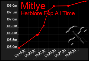 Total Graph of Mitlye