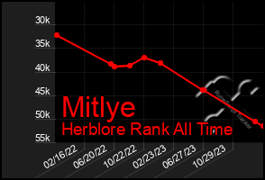 Total Graph of Mitlye