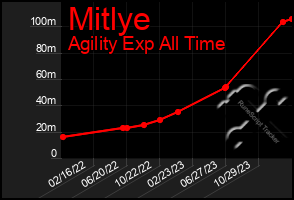 Total Graph of Mitlye