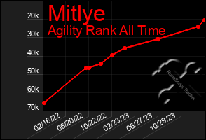 Total Graph of Mitlye