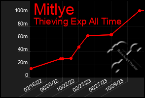 Total Graph of Mitlye