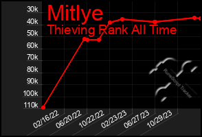 Total Graph of Mitlye